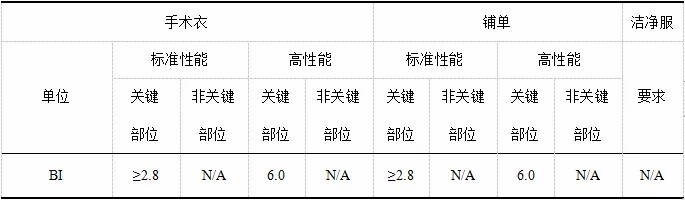 洁净服特性及测试的标准