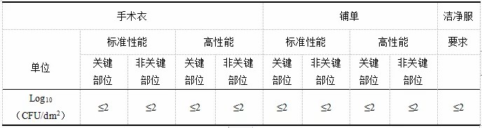 洁净服特性及测试的标准