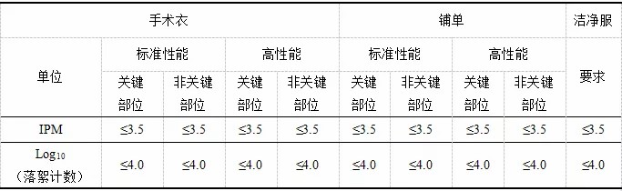 洁净服特性及测试的标准