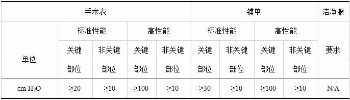 洁净服特性及测试的标准