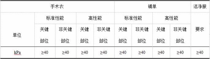 洁净服特性及测试的标准